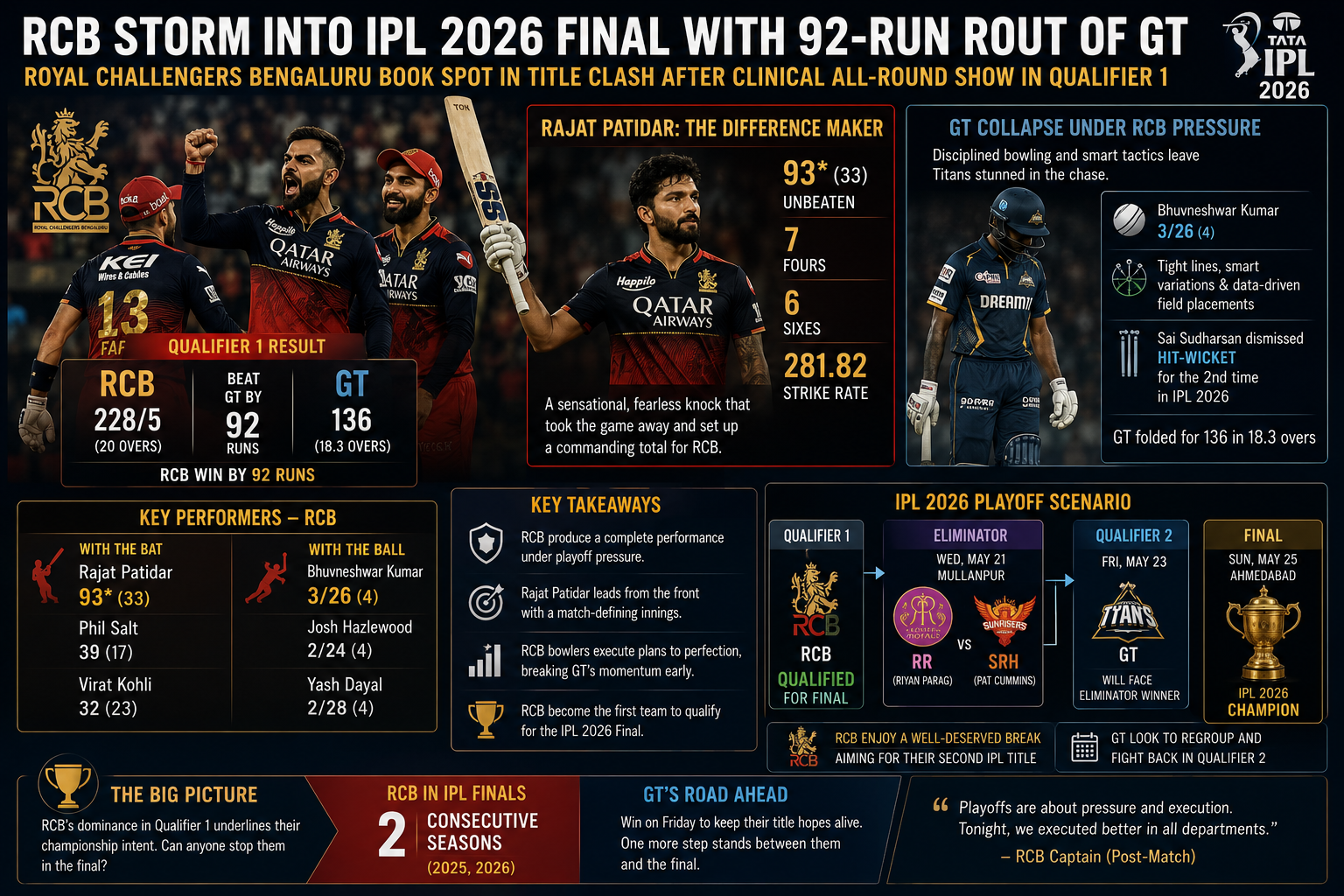IPL 2026, Royal Challengers Bengaluru, Gujarat Titans, Rajat Patidar, Qualifier 1, IPL Playoffs, Cricket News, T20 Cricket